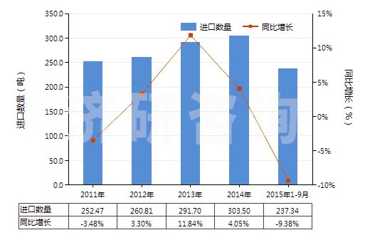 2011-2015年9月中國其他抗菌素(HS29419090)進口量及增速統(tǒng)計
